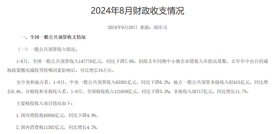 中国财政收入8月份下降2.8% 卖地收入下降42%