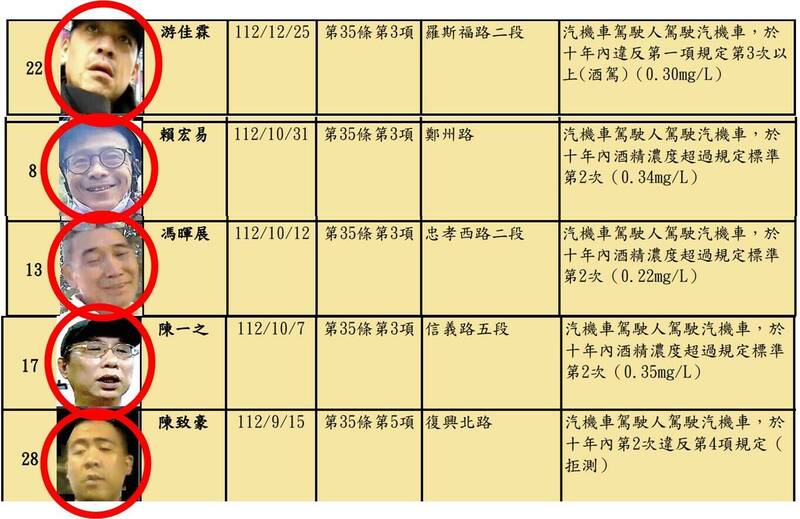 台北市议员陈怡君指出，交通局网页公布的酒驾累犯照片，有人没有面对镜头、有人闭眼睛、甚至还有笑脸的照片，凸显警察局的不用心。（陈怡君办公室提供）